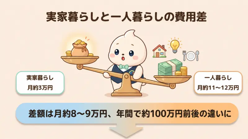 実家暮らしと一人暮らしの費用を比較する