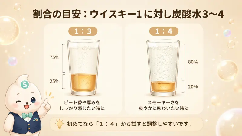 ラフロイグをハイボールに入れる割合は？