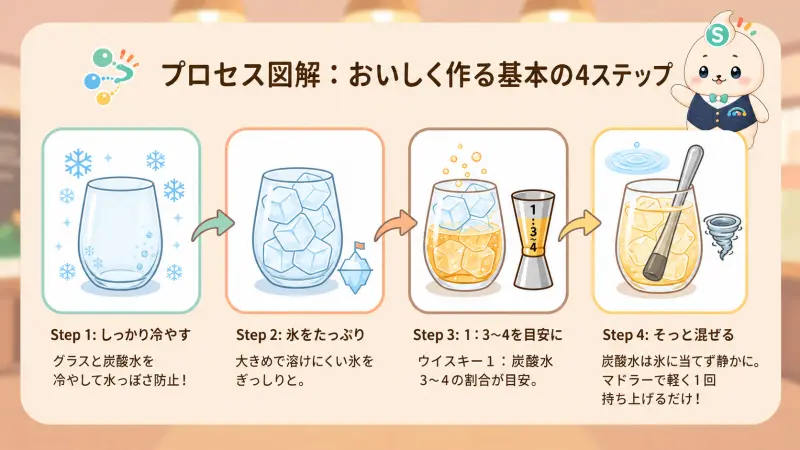 ハイボールをおいしく作るコツ