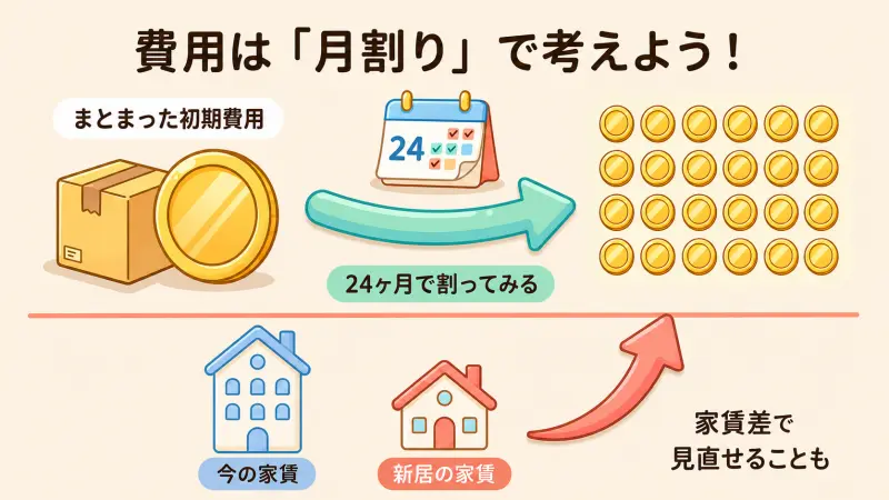 月割りで損得を判断する